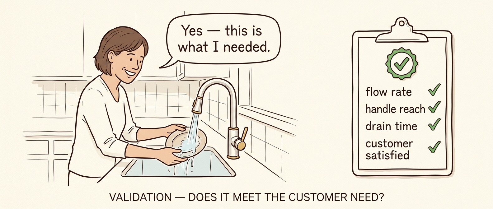 A homeowner using a finished faucet to wash a dish — 'Yes, this is what I needed' — alongside a clipboard with green checkmarks